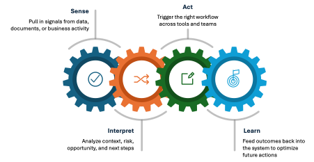 AI as the Organization's Sense-and-Respond System